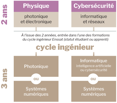 cybersécurité - réseaux - photonique - électronique